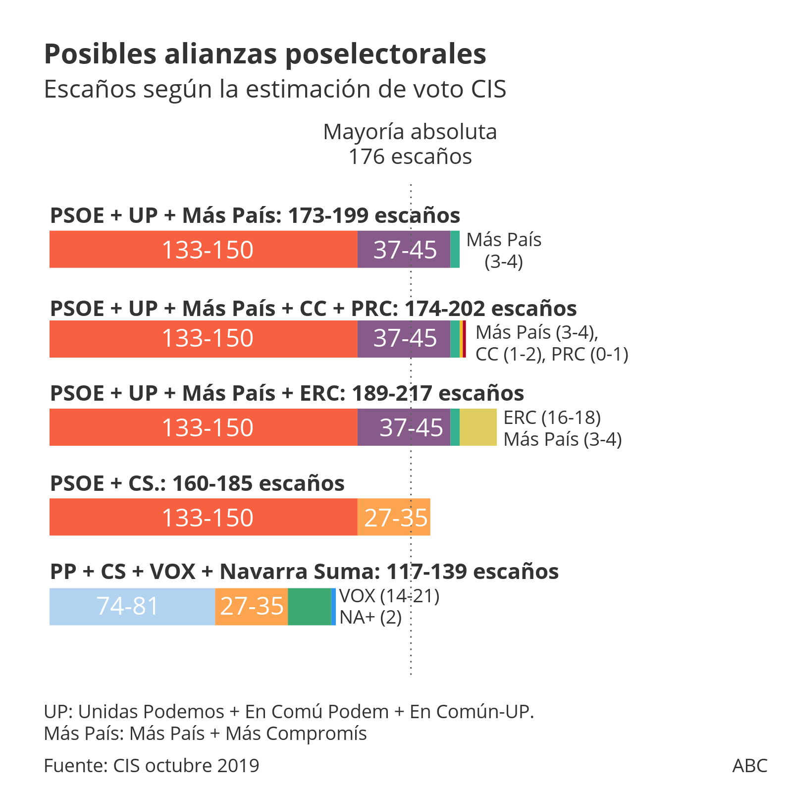 El CIS lanza a Sánchez por encima de los 133 diputados en un sondeo hecho antes de la sentencia del «procés»