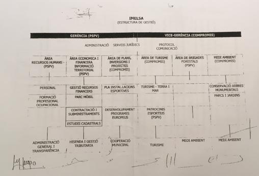 Cuadro aportado por Rodríguez en el que consta el primer reparto de poder en Imelsa entre PSPV y Compromís, con las firmas de varios cargos