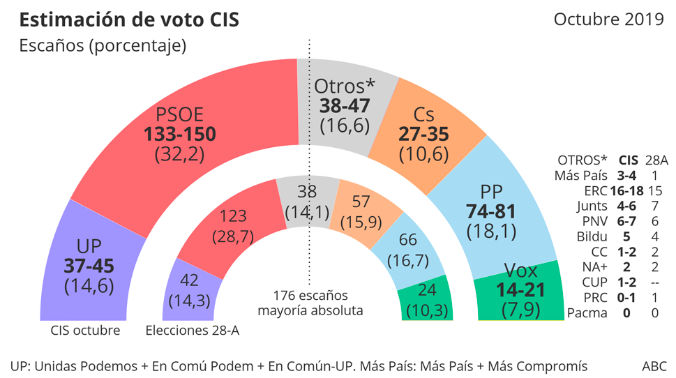 Estimación de voto del CIS para el 10-N