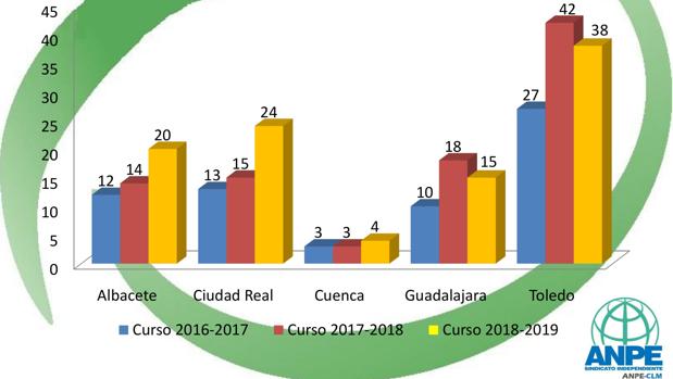 Cuando en Castilla-La Mancha el profesor se convierte en el blanco de las agresiones