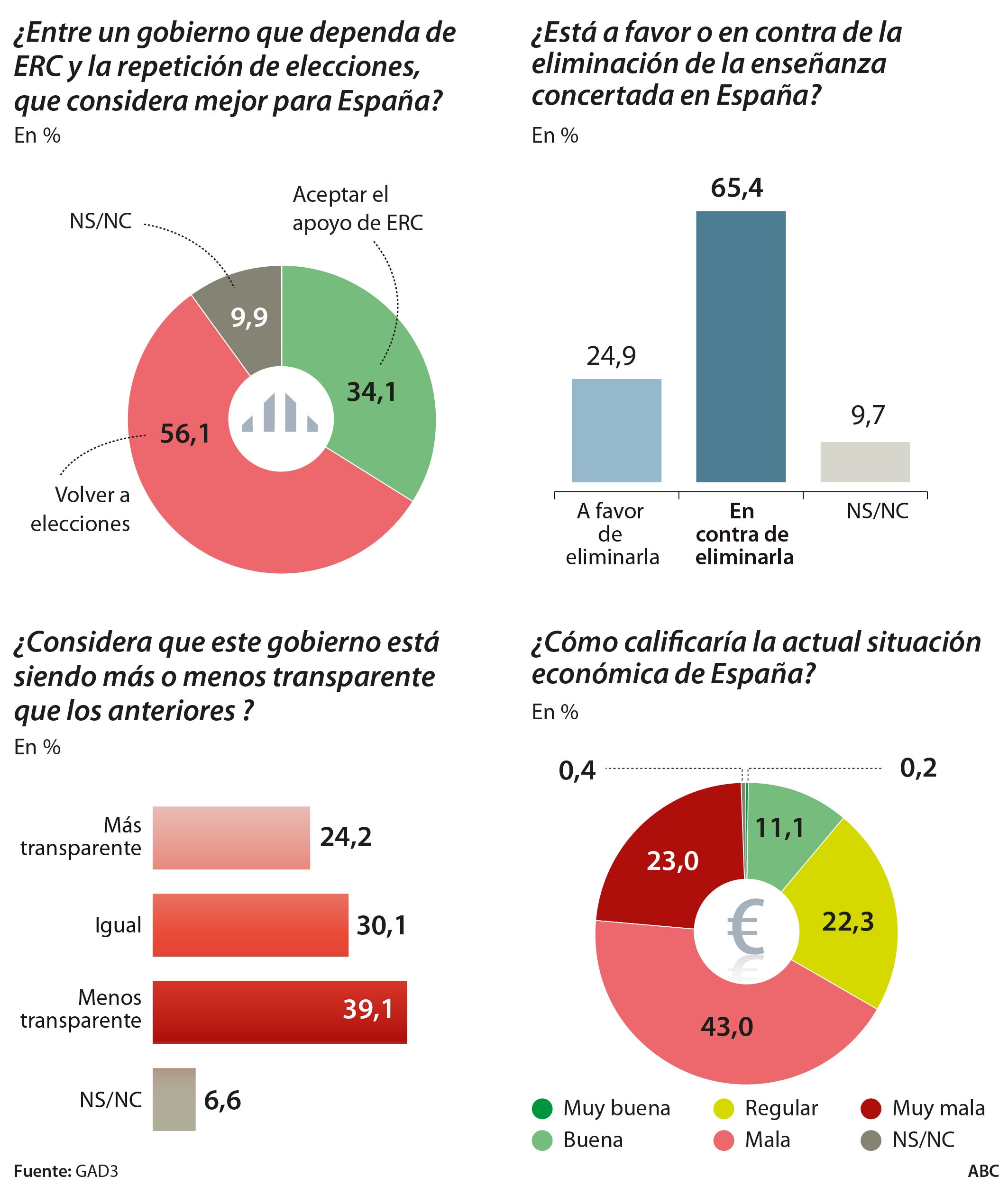 La mayoría prefiere volver a las urnas antes que un acuerdo con ERC