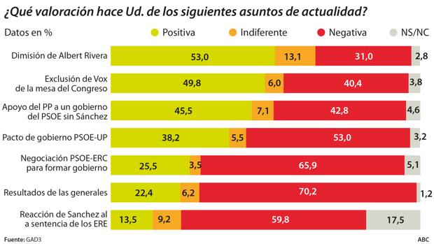 Suspenso general a Sánchez por su silencio ante la sentencia de los ERE