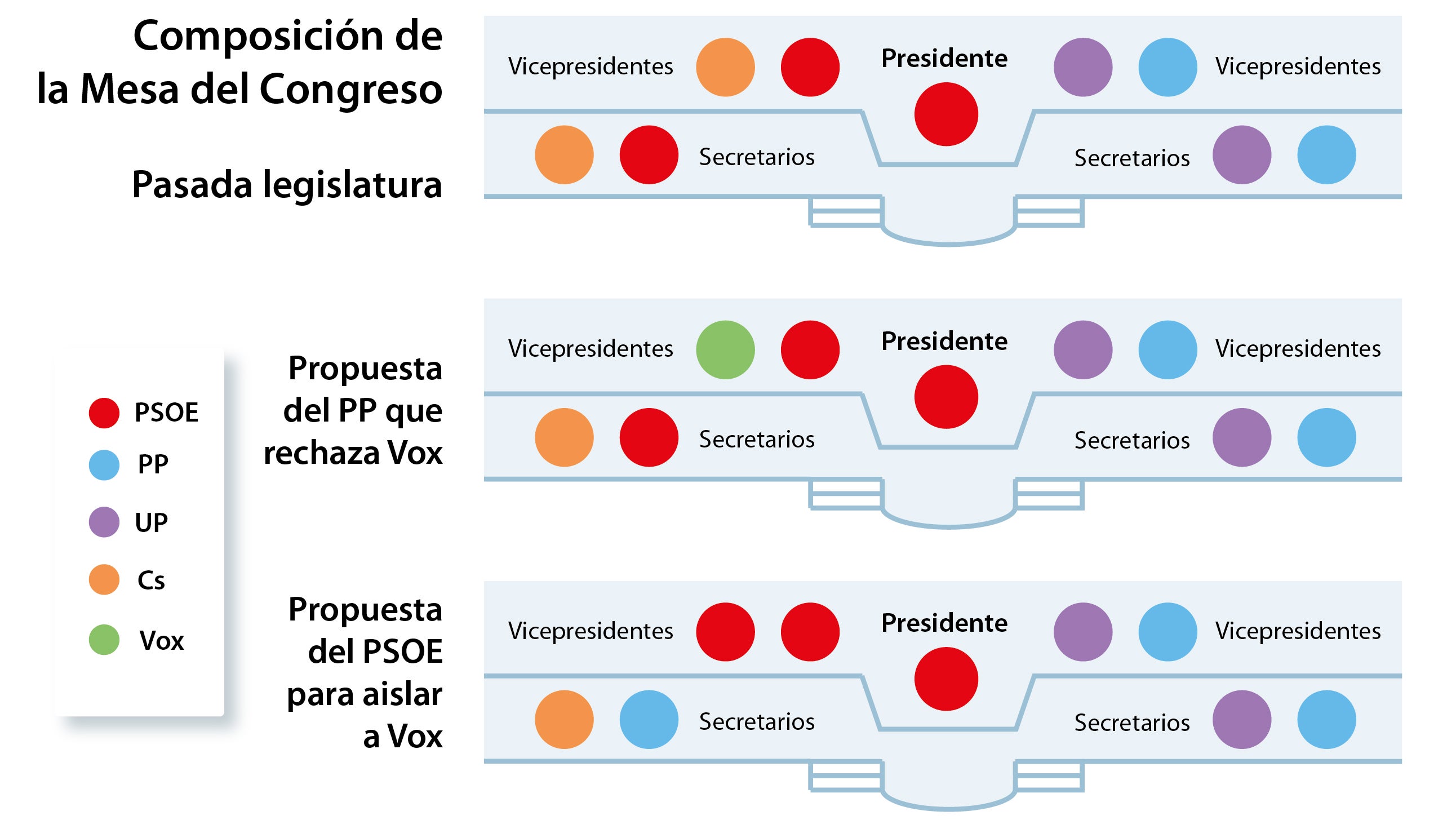 Vox se niega a que Cs entre en la Mesa: «Si todo el mundo se vota a sí mismo nos corresponden dos puestos»