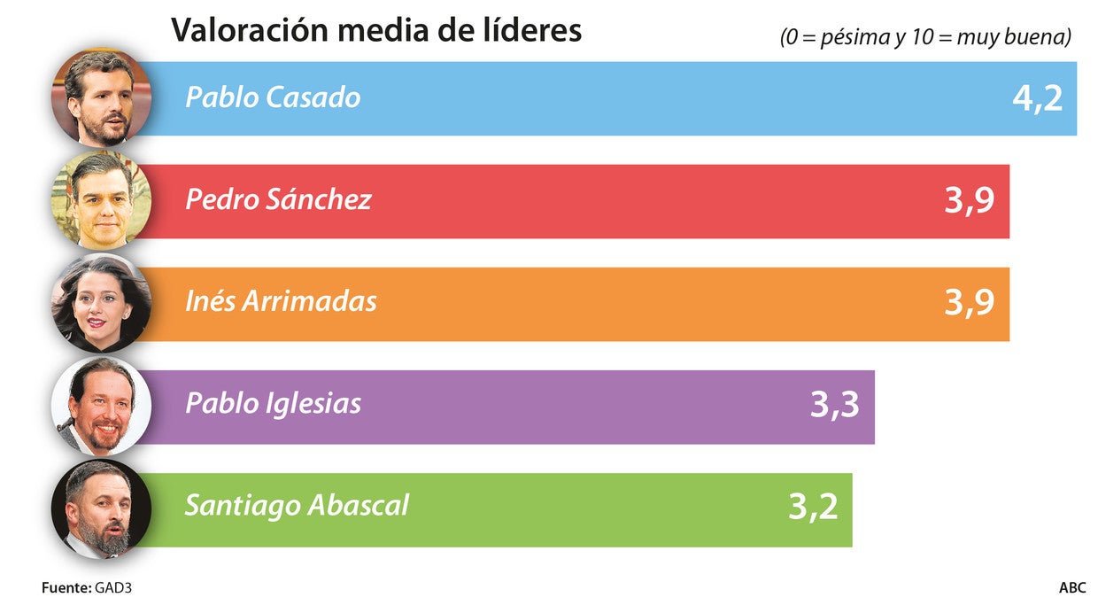 Pablo Casado adelanta a Pedro Sánchez y ya es el líder nacional mejor valorado