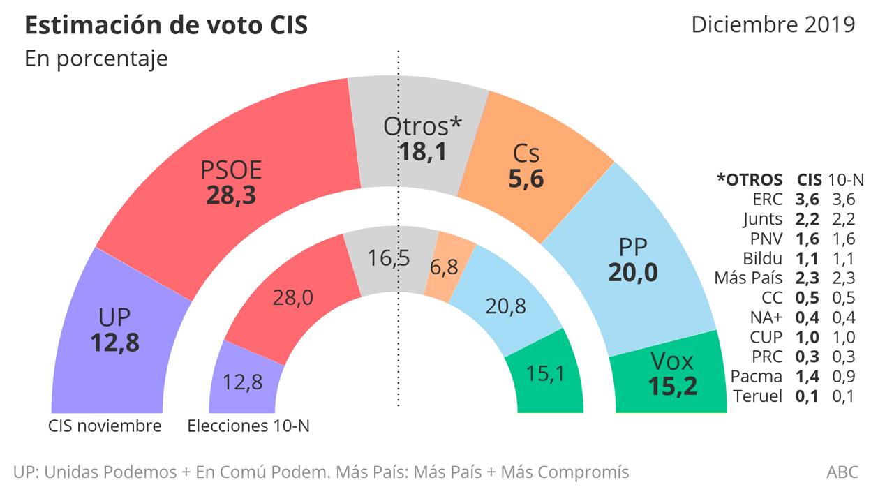 El CIS de Tezanos mantiene a Pedro Sánchez como el más votado pese al pacto con Podemos