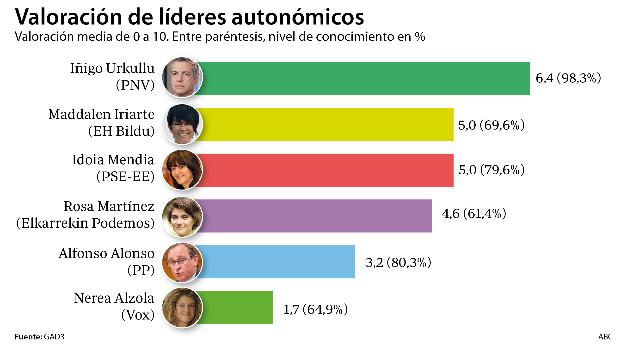 Los votantes del PP valoran mejor a Urkullu que a Alfonso Alonso