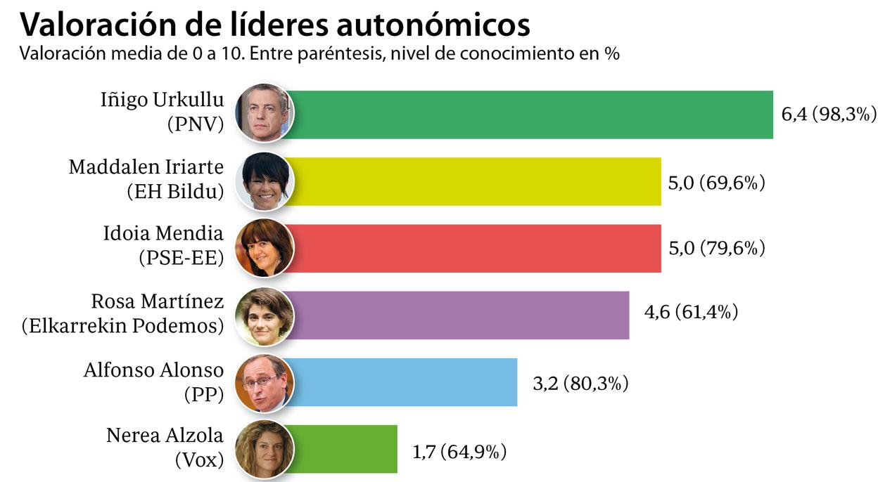 Los votantes del PP valoran mejor a Urkullu que a Alfonso Alonso