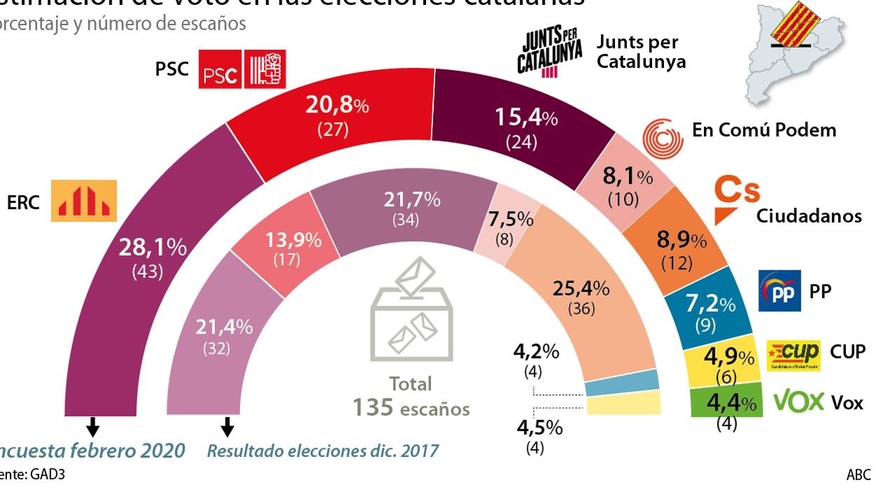 ERC ganaría con claridad los comicios y podría sumar con JpC o la izquierda