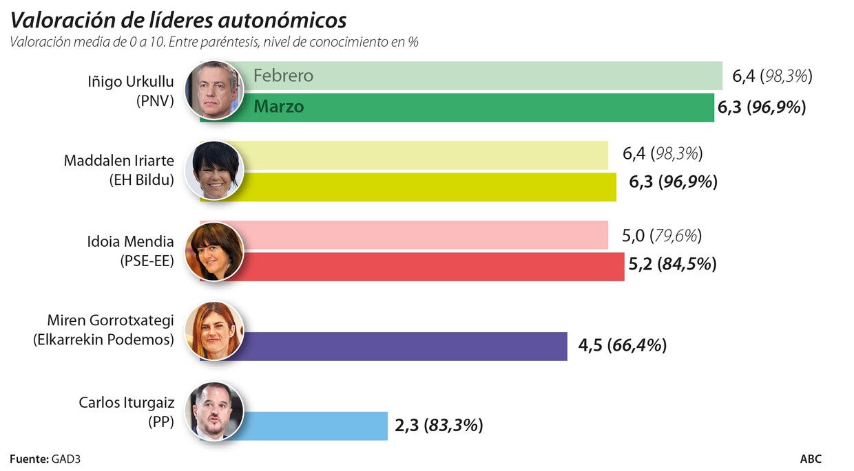 Nueve de cada diez votantes del PP y Ciudadanos aplauden la coalición electoral