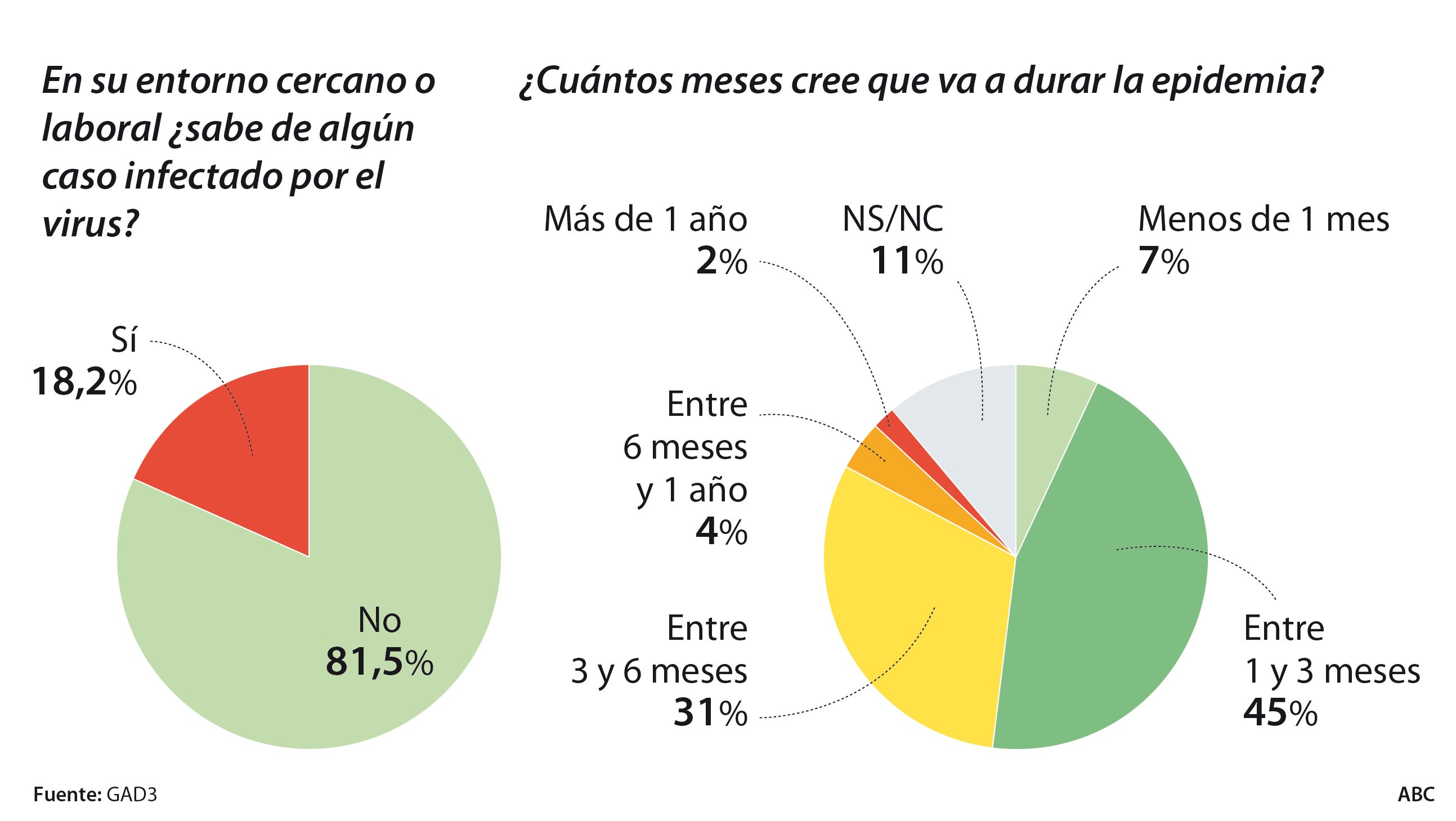 Uno de cada cinco madrileños conoce un caso de contagio por coronavirus en su entorno cercano