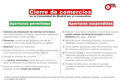 Madrid cierra sus comercios salvo farmacias y supermercados por el coronavirus