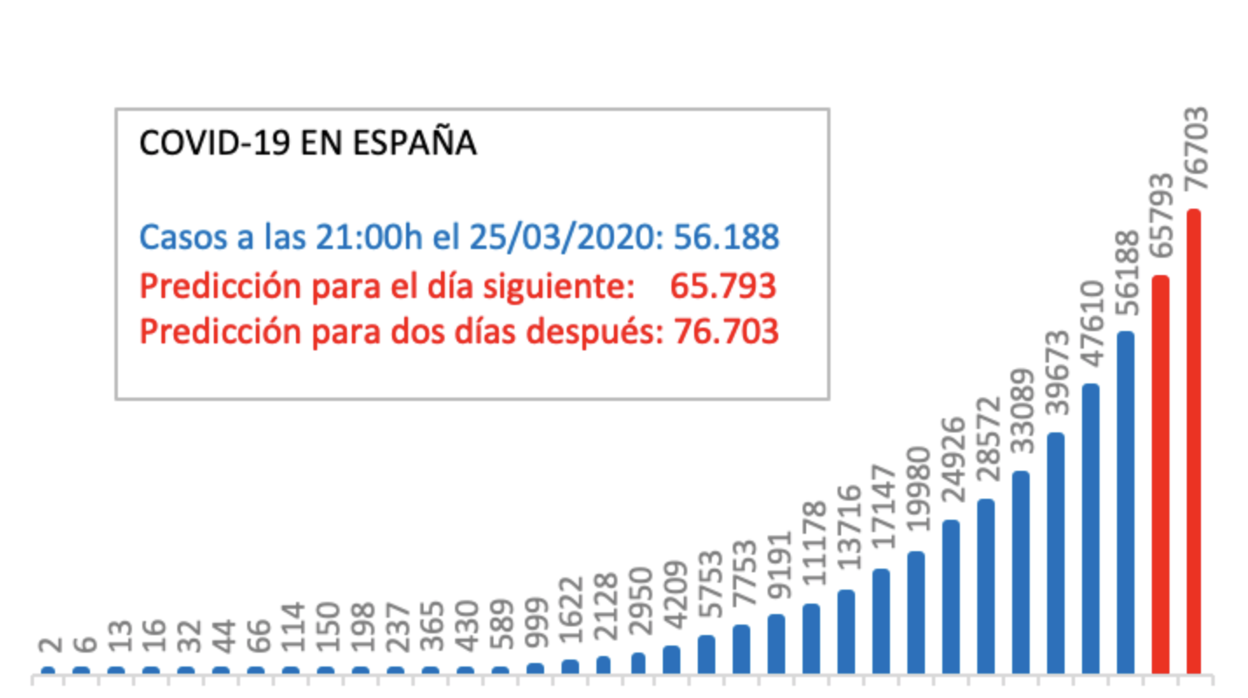 Gráfico publicado el martes por la noche, con la predicción, en rojo, para el viernes y para el sábado