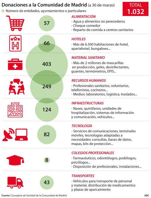 Fuente: Consejería de Sanidad de la Comunidad de Madrid