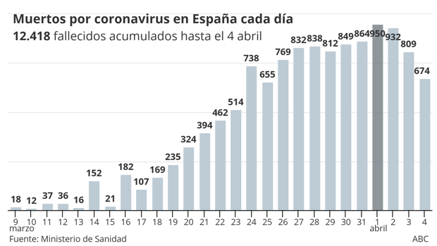 España registra una importante bajada de nuevos positivos y reduce los fallecidos a 674