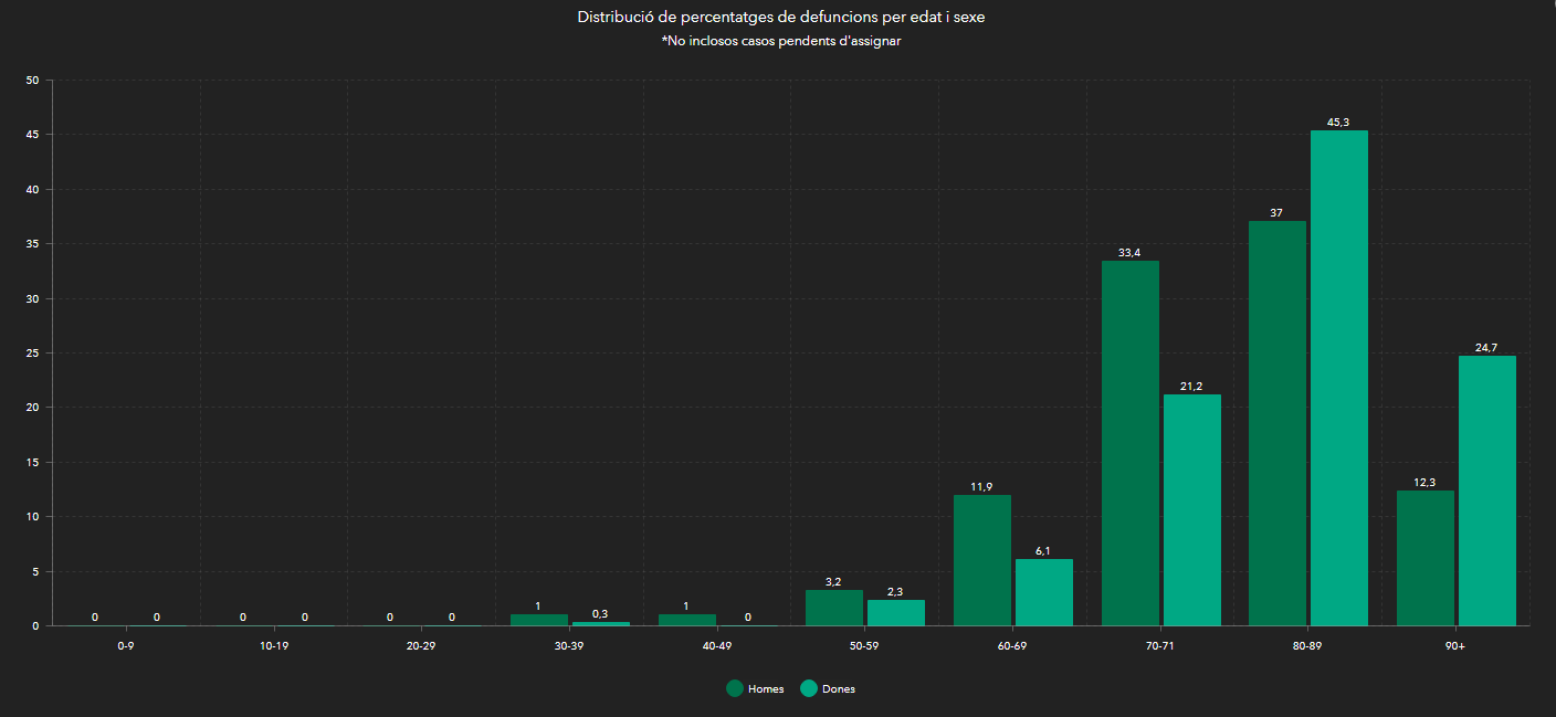 Porcentaje de defunciones por edad y sexo