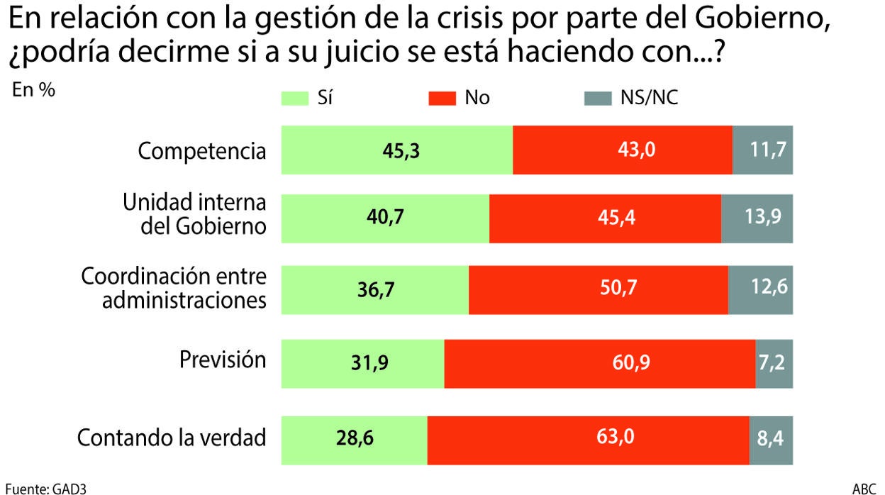 La mayoría cree que el Gobierno miente, improvisa y no coordina