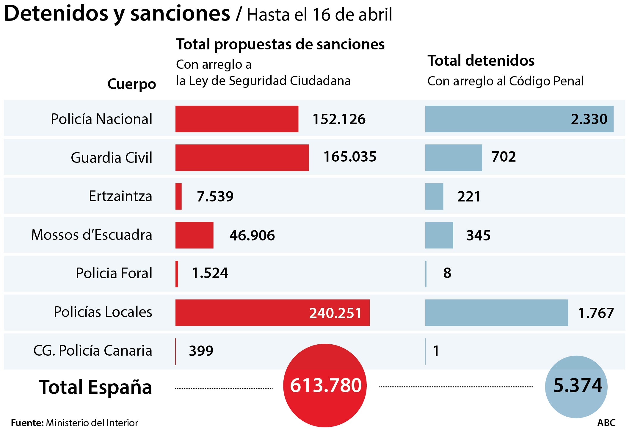 Sánchez aplica 613.780 veces la ley de Seguridad