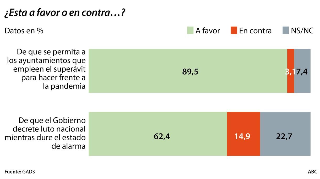 Dos de cada tres españoles reclaman al Gobierno que decrete luto oficial