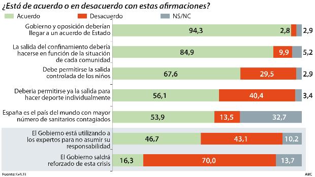 Siete de cada diez españoles creen que la crisis pasará factura al Gobierno de Sánchez