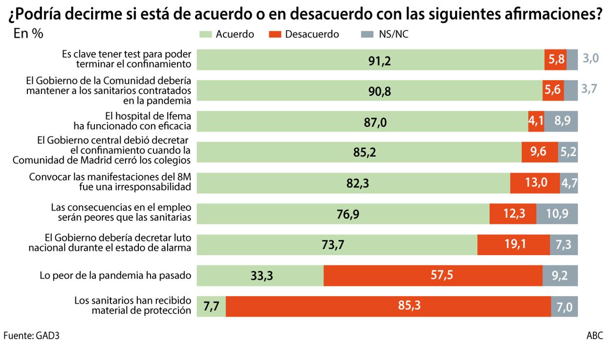 Tres de cada cuatro temen más la crisis económicaque la sanitaria