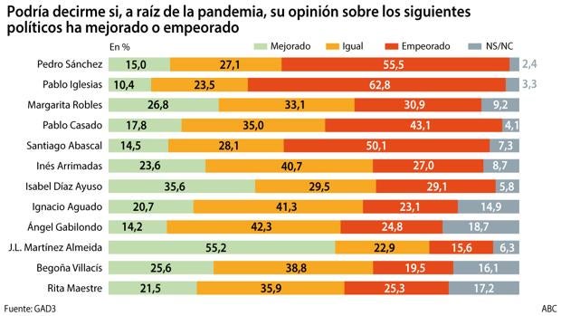 Almeida, Ayuso y Robles, los mejor valorados en la crisis