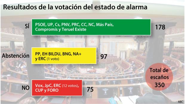 El Congreso extiende el estado de alarma pero deja en evidencia la inestabilidad de las alianzas de Sánchez