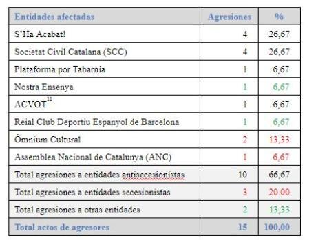 Cuadro detallado, que aparece en el informe, contabilizando las agresiones a las entidades civiles de carácter político. En negro, las constitucionalistas; en rojo, las independentistas; y en verde, las que no están adscritas a estos parámetros