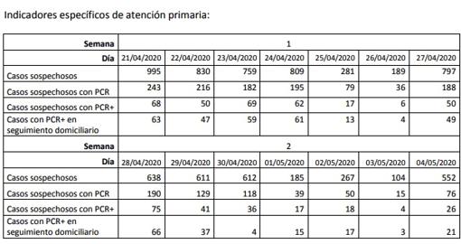 El informe de la Generalitat revela que sólo al 40% de los casos con síntomas de Covid-19 se le realiza test PCR