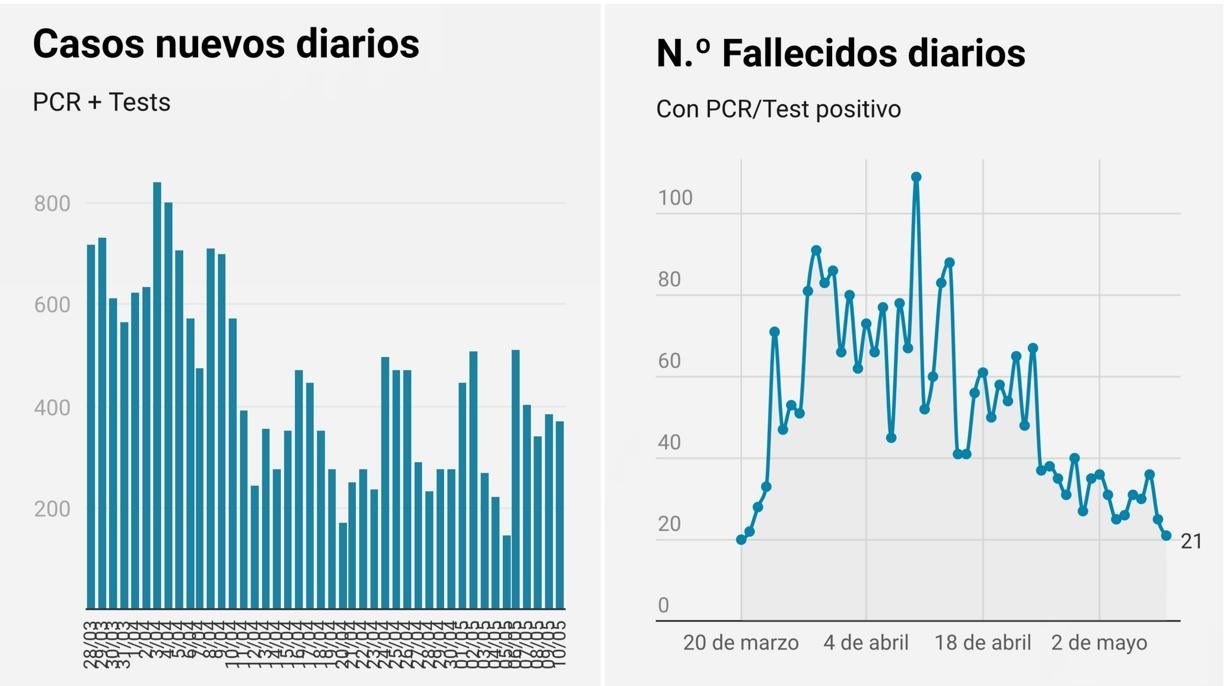 Casos y números de fallecidos, que se sitúan en este domingo se ha situado en el mismo nivel que el pasado 20 de marzo