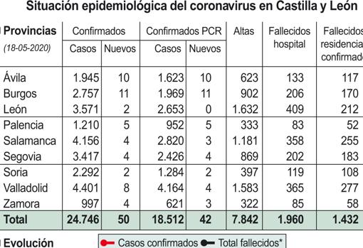 Directo Castilla y León: últimas noticias sobre el coronavirus y el estado de alarma