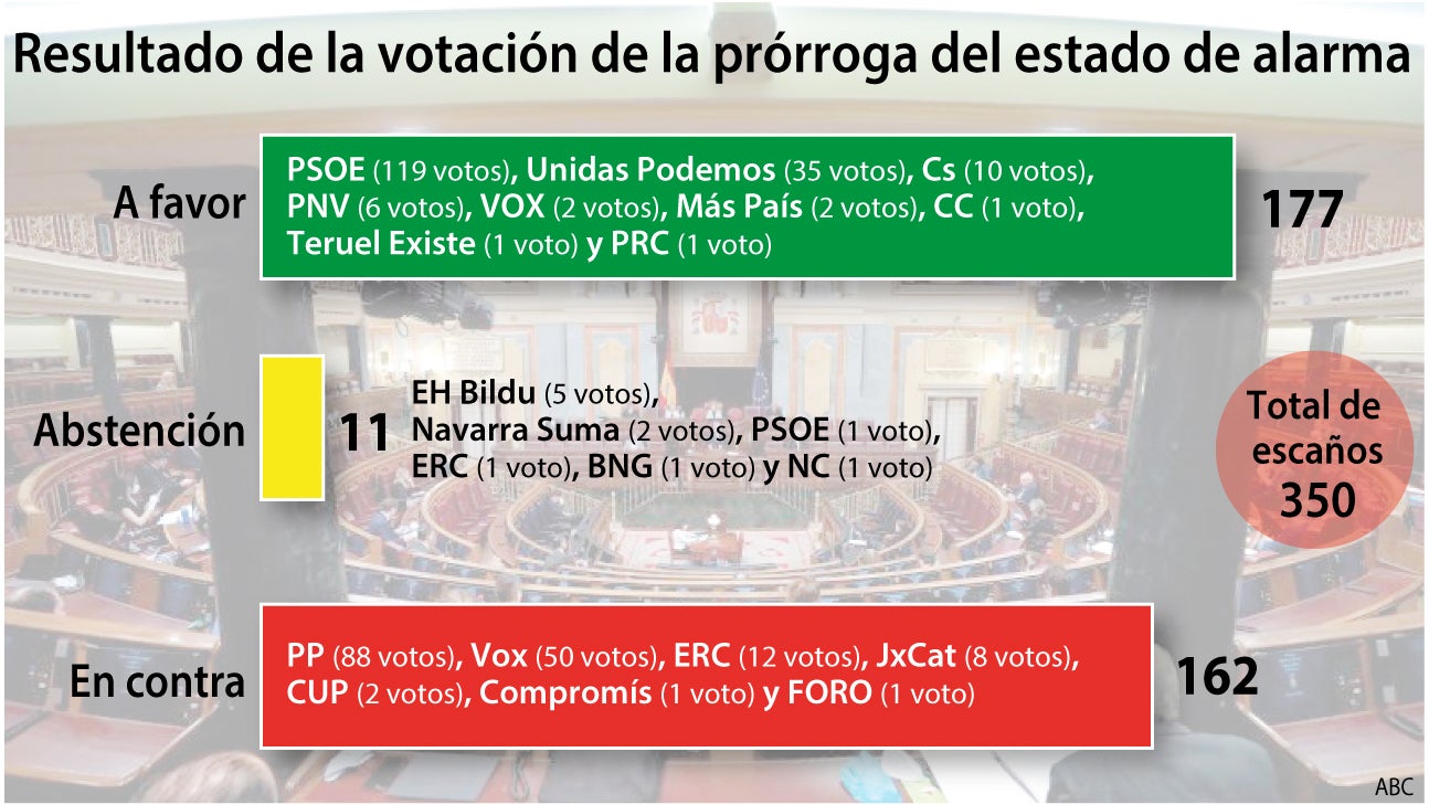 Sánchez logra el aval del Congreso para mantener el estado de alarma pero sus alianzas se resienten