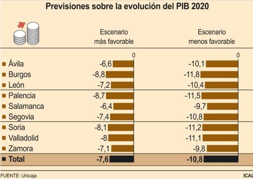 La economía retrocederá en Castilla y León entre un 6,4% y un 11,8%