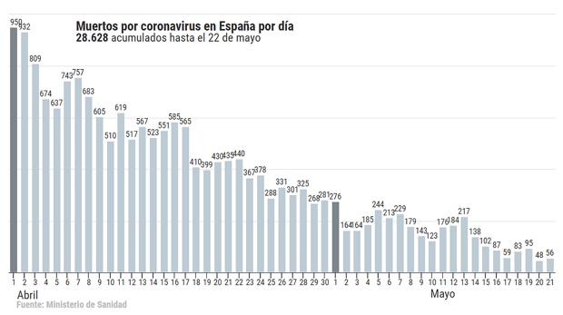 Sanidad notifica 56 nuevos fallecidos pero la cifra total sube en 688 por ajustes de las CC.AA.