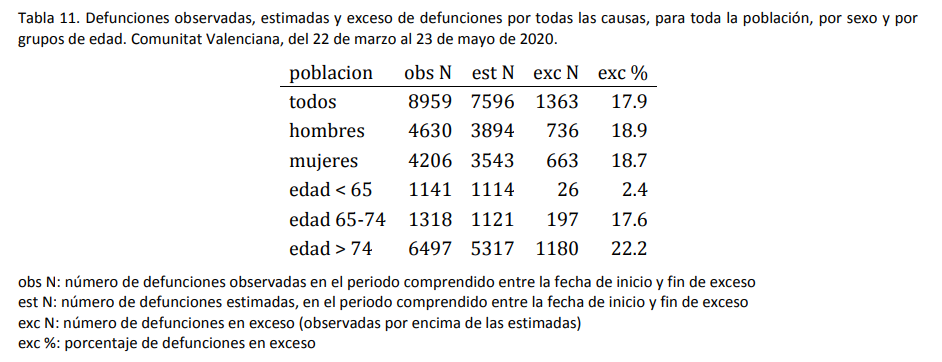 La mortalidad en la Comunidad Valenciana se dispara un 18% durante la pandemia del Covid-19