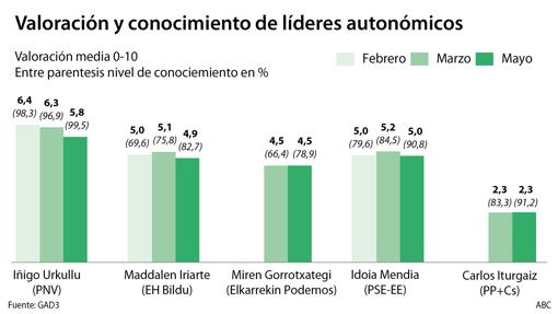 Urkullu sortea la crisis y ensancha su mayoría con los socialistas