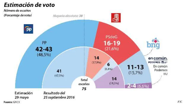 Los votantes del PSOE aprueban a Feijóo; un 14% lo prefiere de presidente