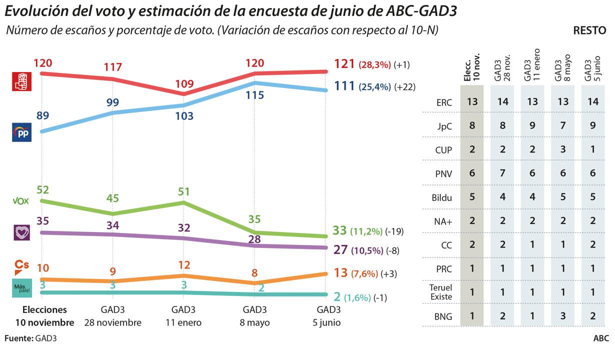 El centro-derecha supera a la izquierda por nueve escaños y 4,2 puntos de voto