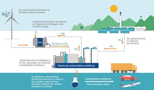 Repsol construirá en el Puerto de Bilbao dos plantas de reducción de emisiones por 80 millones