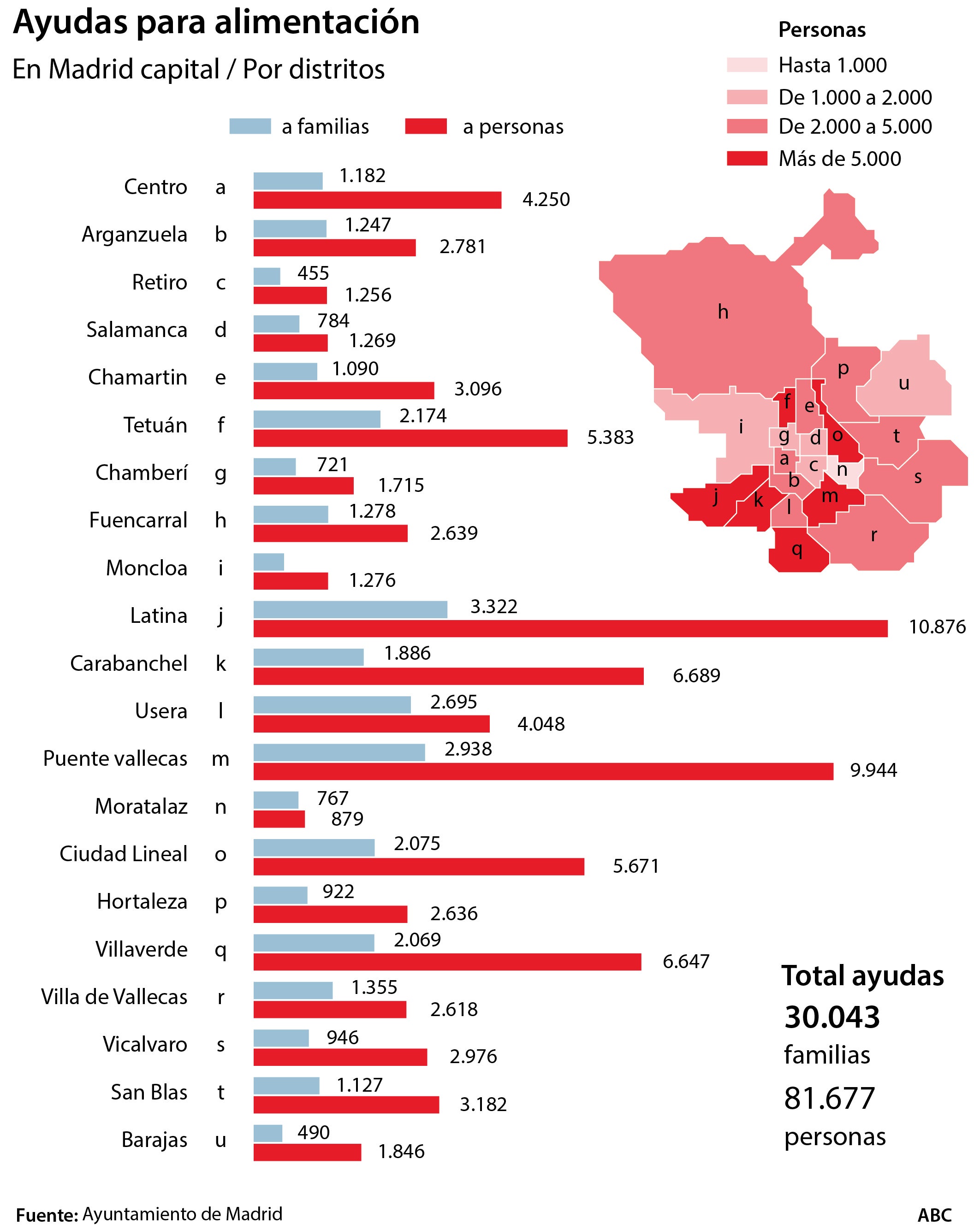 El Ayuntamiento de Madrid reparte un 67% más de comidas a familias desde el inicio de la crisis