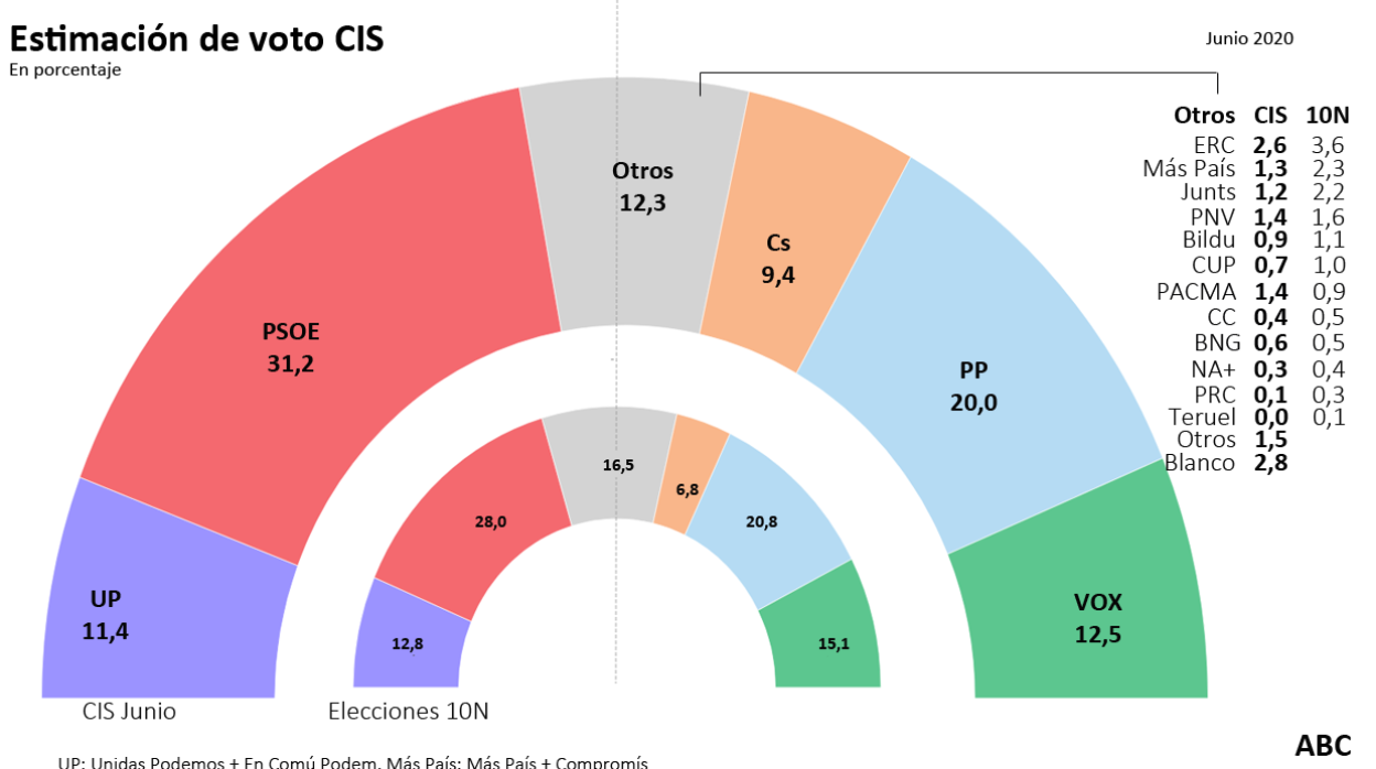 El CIS de Tezanos sitúa al PSOE 11,2 puntos por delante del PP, con un repunte de Vox, que es tercero