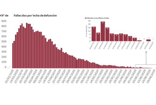 Gráfico con la evolución de fallecidos por Covid-19 en España - MdS