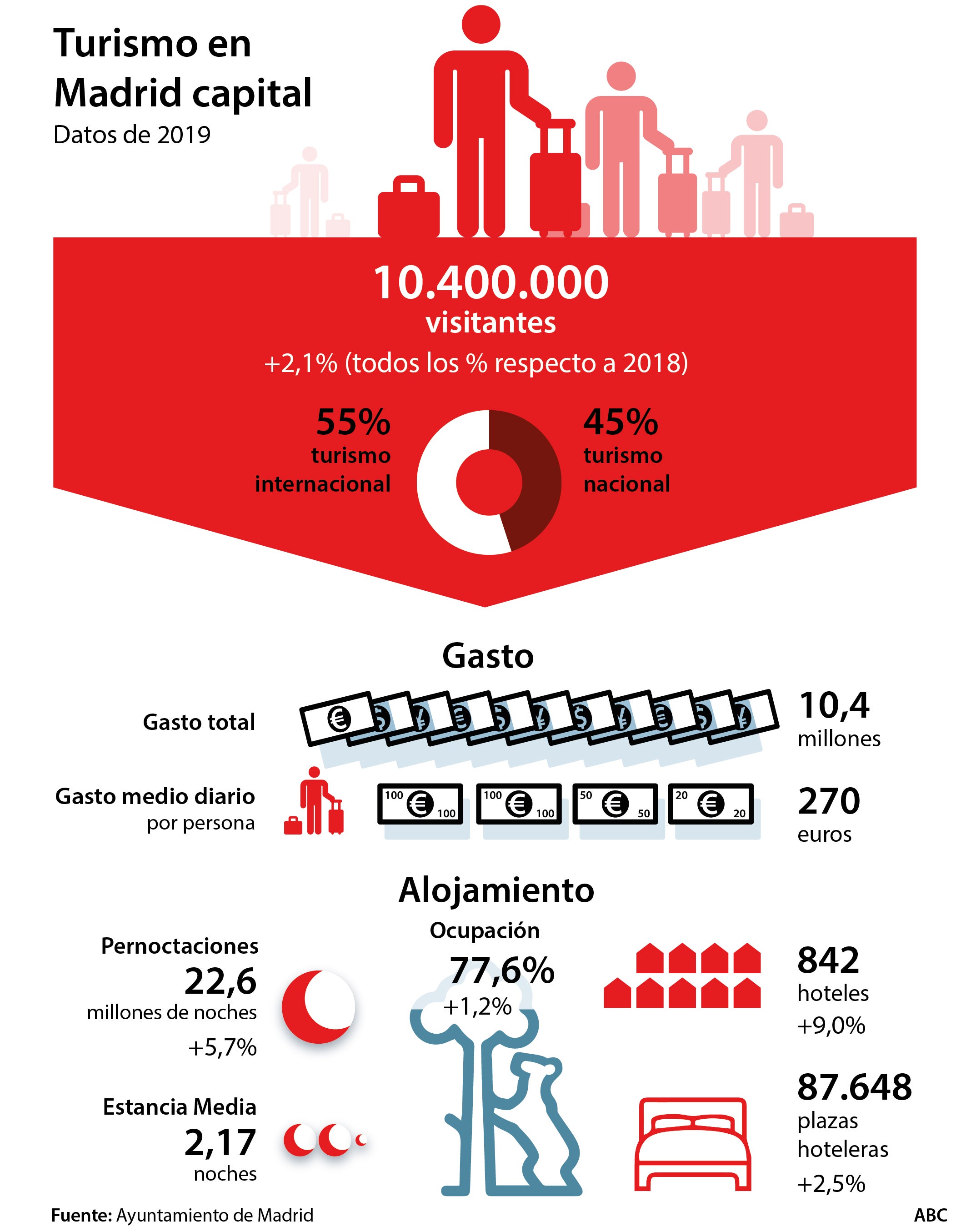 Plan para reactivar el turismo en Madrid: Centros anti-Covid, nuevas rutas guiadas y apuesta por el sector del lujo