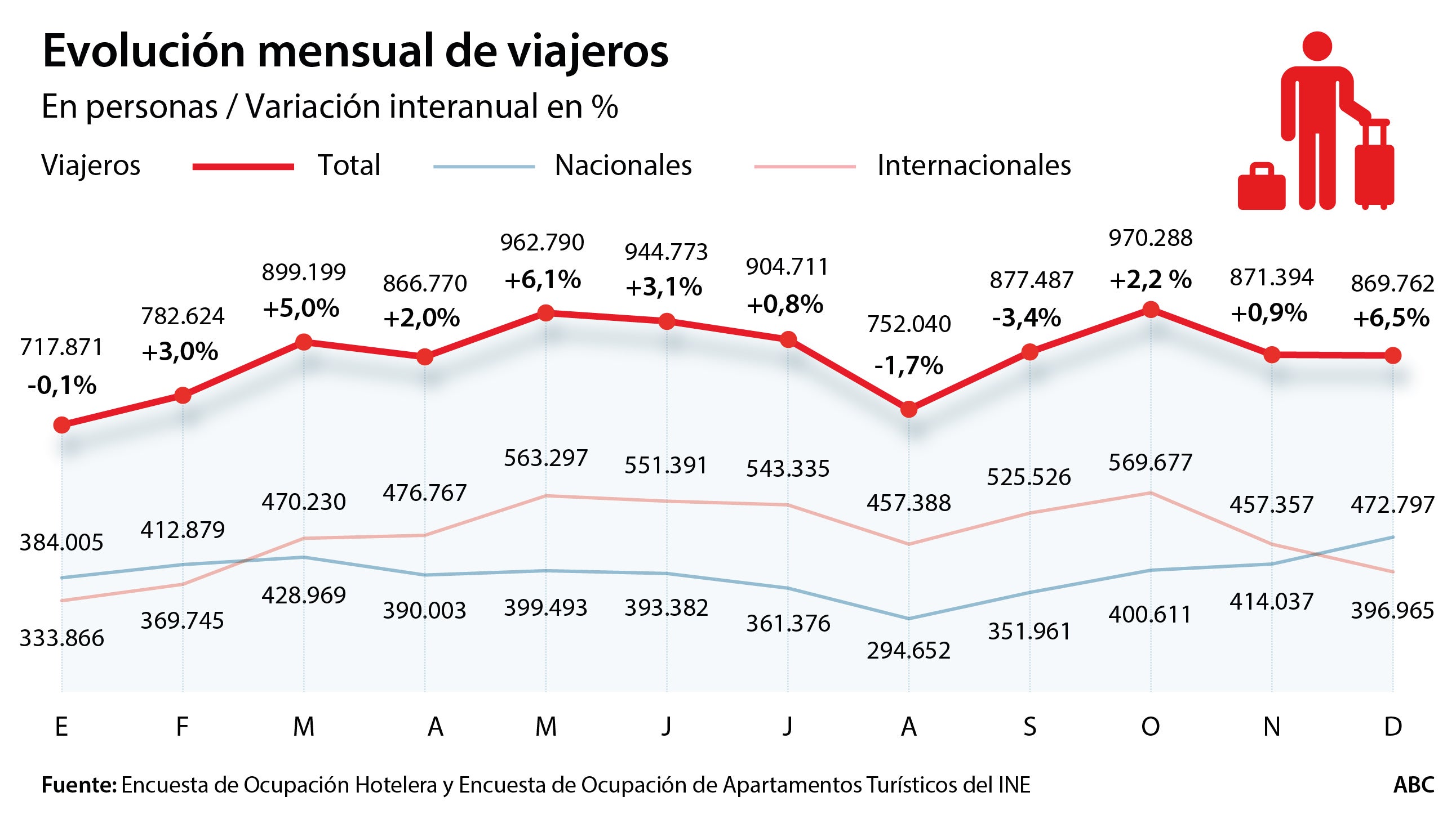 Madrid se enfrenta al mes de julio más triste en el sector turístico