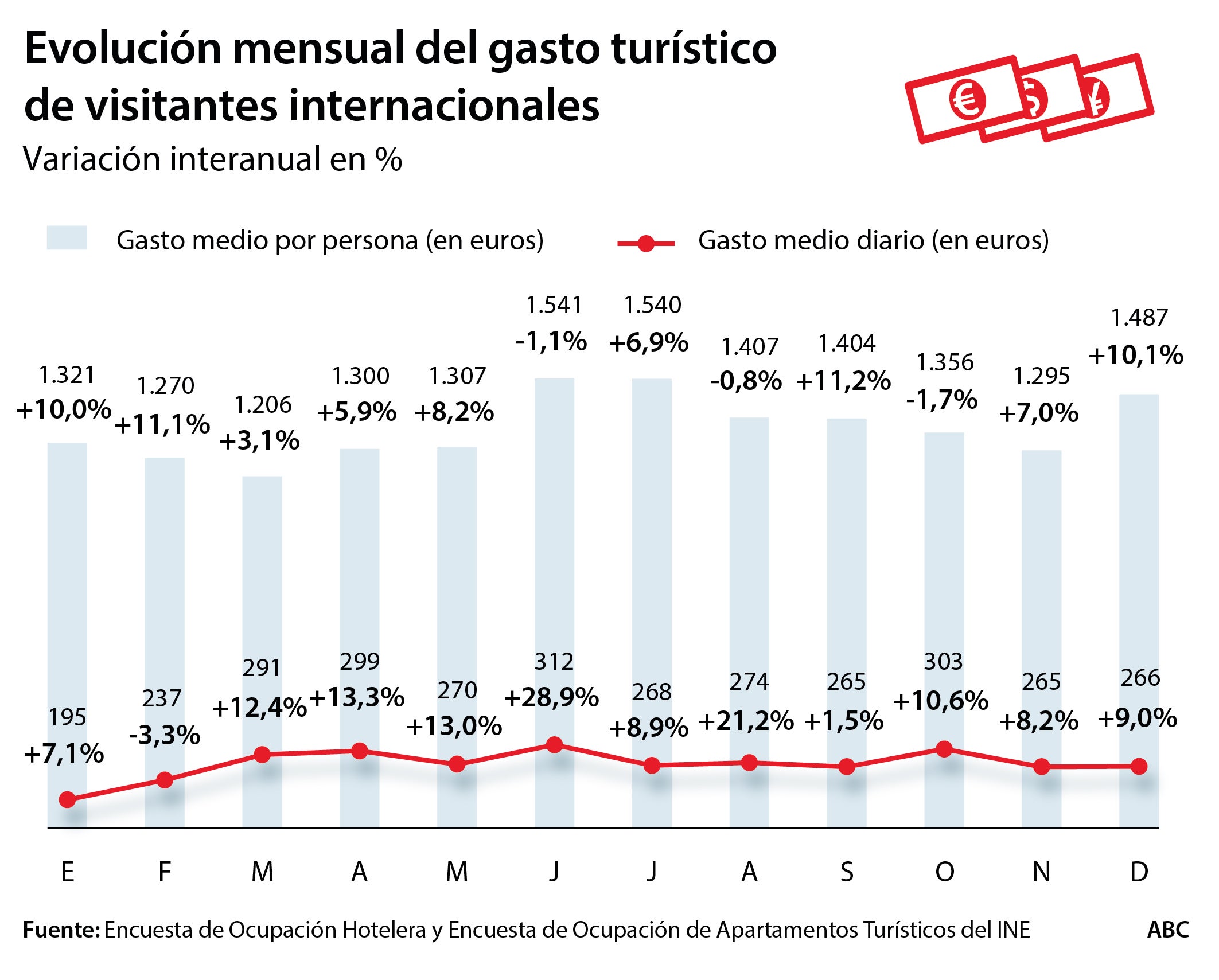 Madrid se enfrenta al mes de julio más triste en el sector turístico