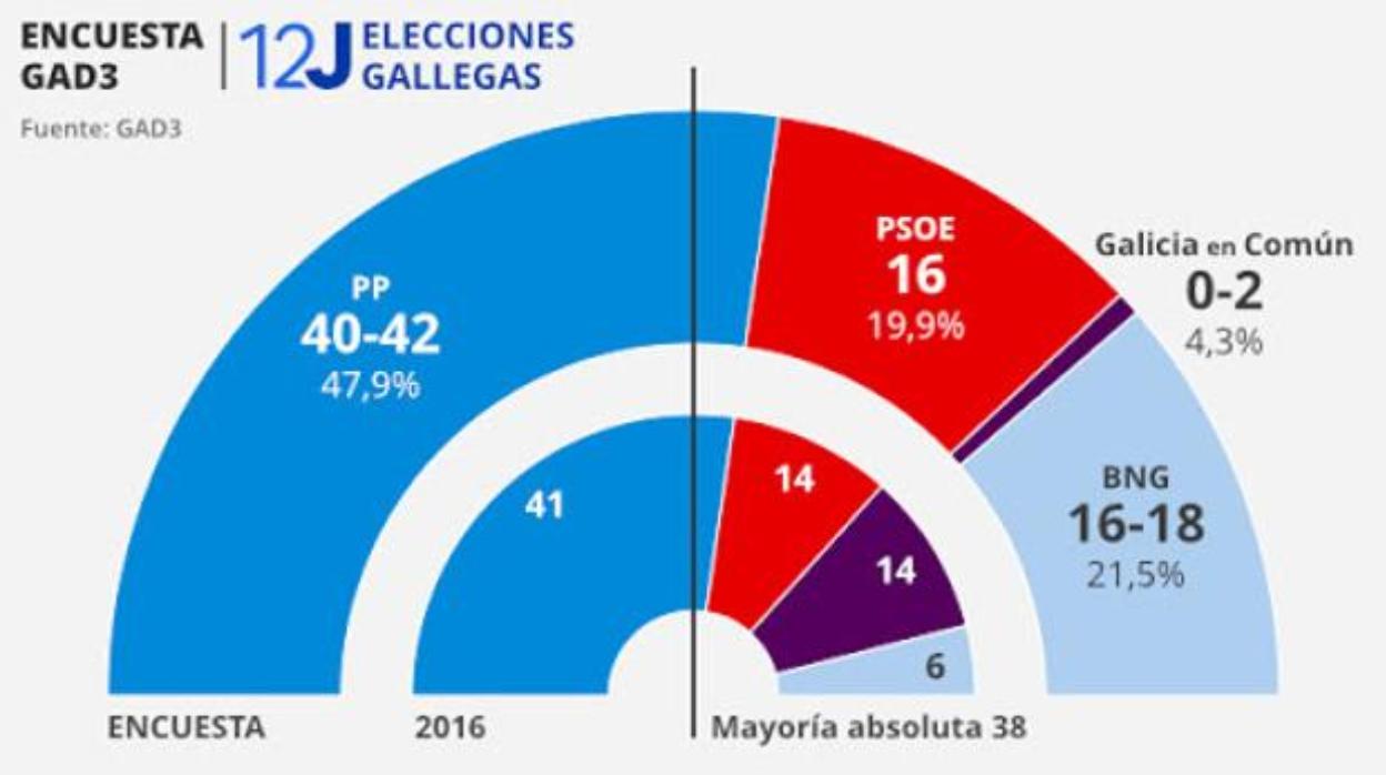 El sondeo ABC/GAD3 vuelve a acertar con el resultado de las elecciones en Galicia y País Vasco