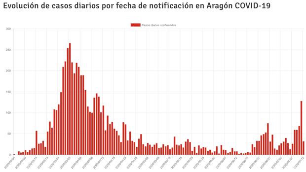 El Covid vuelve a propagarse en Aragón a la misma velocidad que en marzo