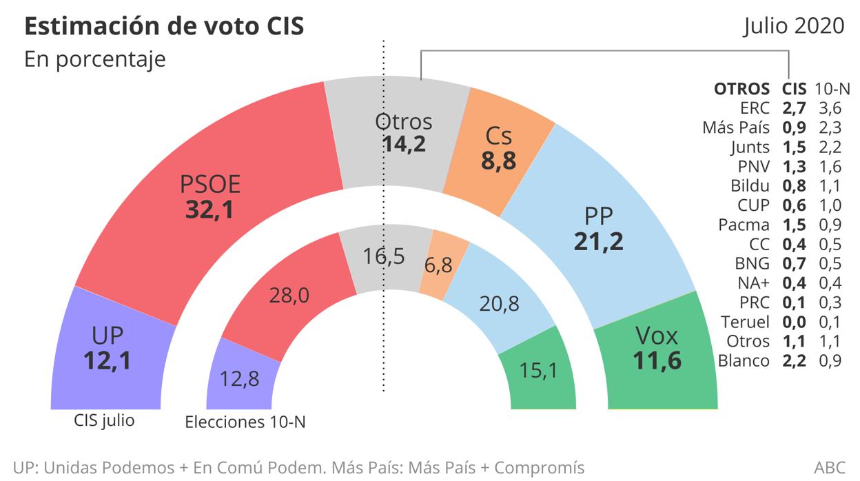 El CIS de Tezanos mantiene en 10,9 puntos la diferencia de Sánchez sobre Casado