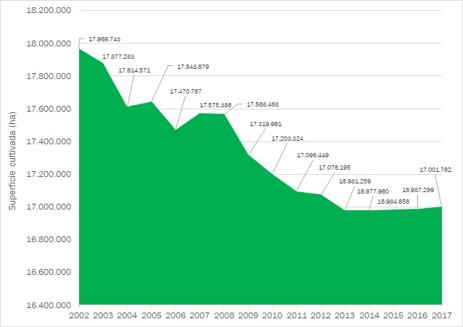 Evolución de la superficie cultivada en España entre los años 2002 y 2017