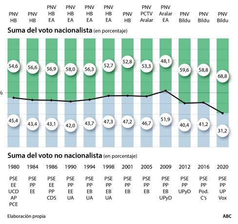 Los partidos nacionales han perdido dos tercios de sus votos en el País Vasco en veinte años