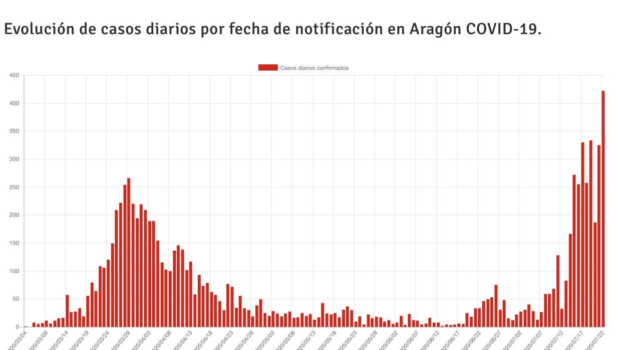 El gráfico oficial que muestra cómo se ha descontrolado el rebrote del Covid en Aragón